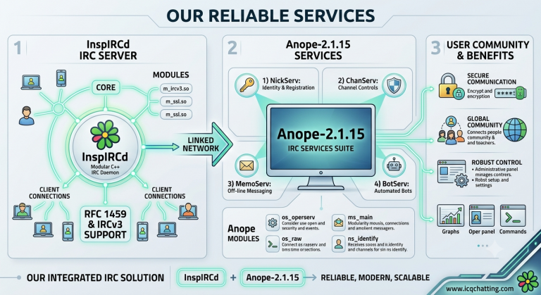 services inspircd anope 2.1.15
